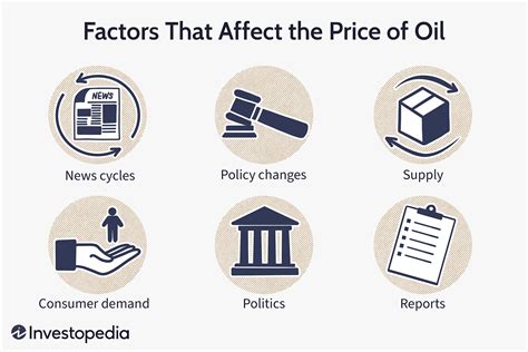 Factors Influencing the Brent Blend Crude Oil Price