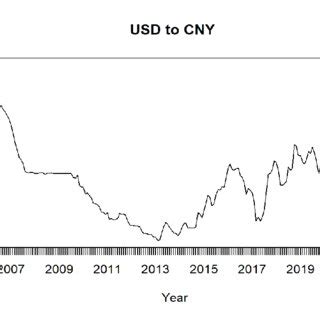 Factors Influencing the CNY/USD Exchange Rate