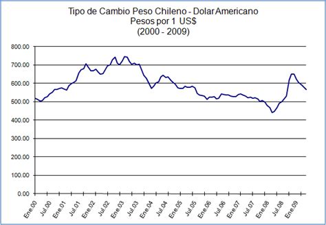 Factors Influencing the Dolar Canadiense a Peso Chileno Exchange Rate