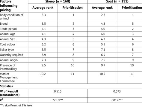 Factors Influencing the Price of a Goat