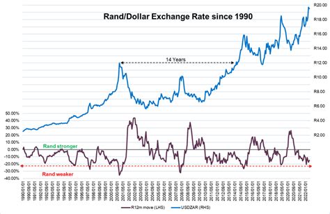 Factors Influencing the Rand-USD Exchange Rate