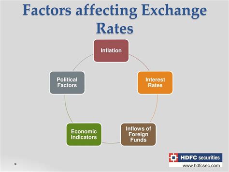 Factors Influencing the SEK-USD Exchange Rate