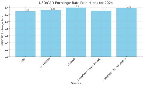 Factors Influencing the USD/CAD Exchange Rate