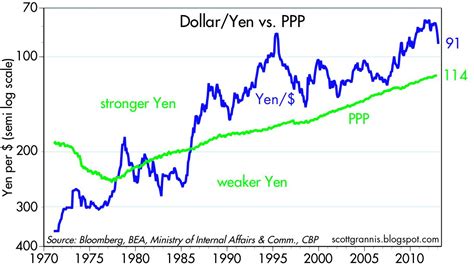 Factors Shaping the Yen-to-Dollar Exchange Rate