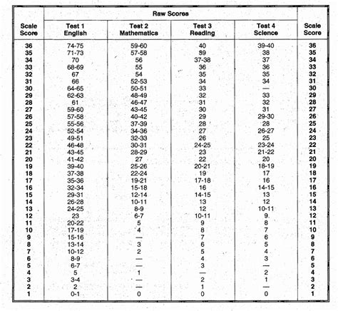 Factors That Affect ACT Test Difficulty
