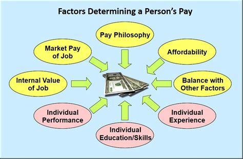 Factors That Affect Salary