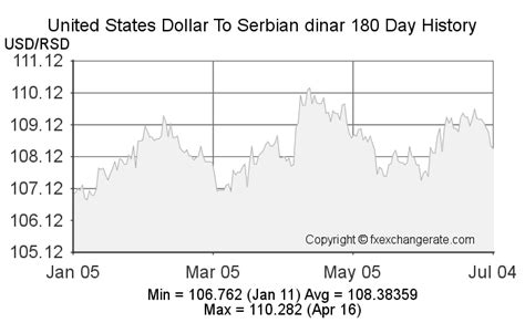 Factors affecting the Dinar Serbia to USD Exchange Rate