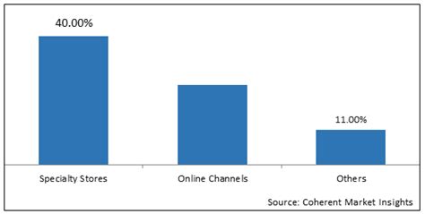 Factors contributing to the growth of the synthetic wigs market include: