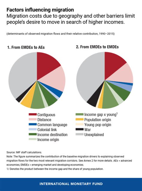 Factors related to the sending country: