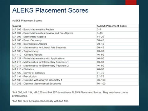 Factors that Affect ALEKS Math Scores