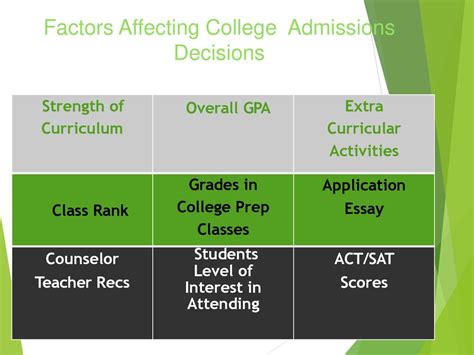 Factors that Affect Admissions