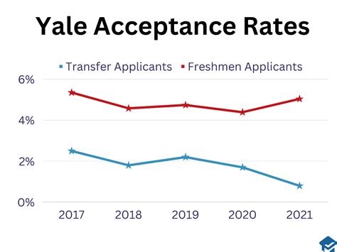 Factors that Affect the Acceptance Rate