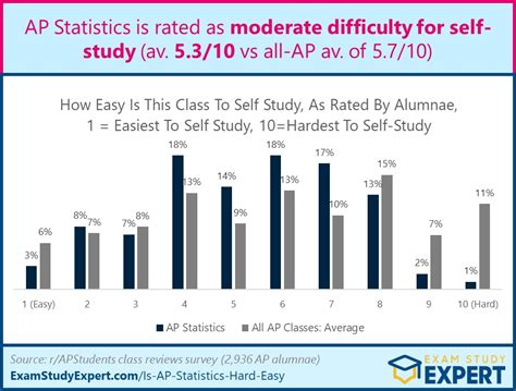 Factors that Affect the Difficulty of AP Statistics