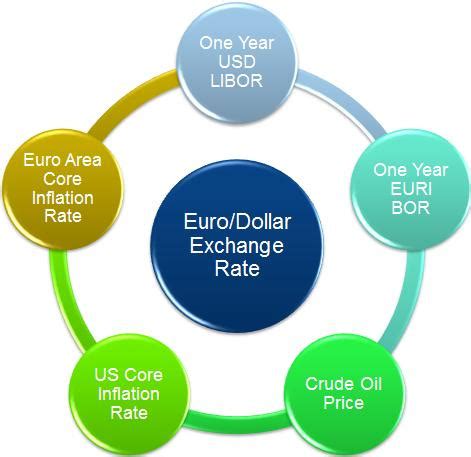 Factors that Affect the Dolar to RP Exchange Rate