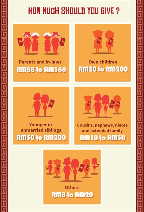 Factors to Consider When Determining Ang Pow Amount