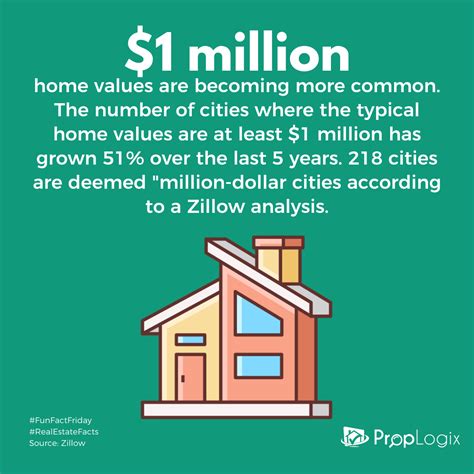 Facts About Real Estate