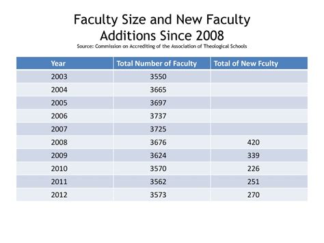 Faculty Size