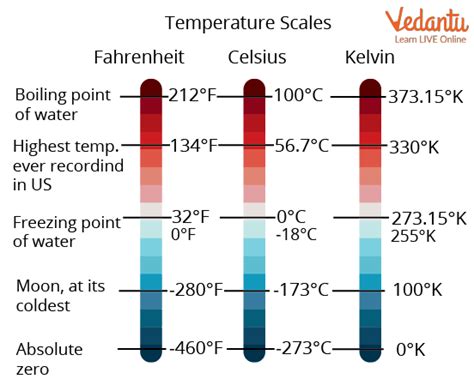 Fahrenheit: A Temperature Scale Born Out of Curiosity and Confusion