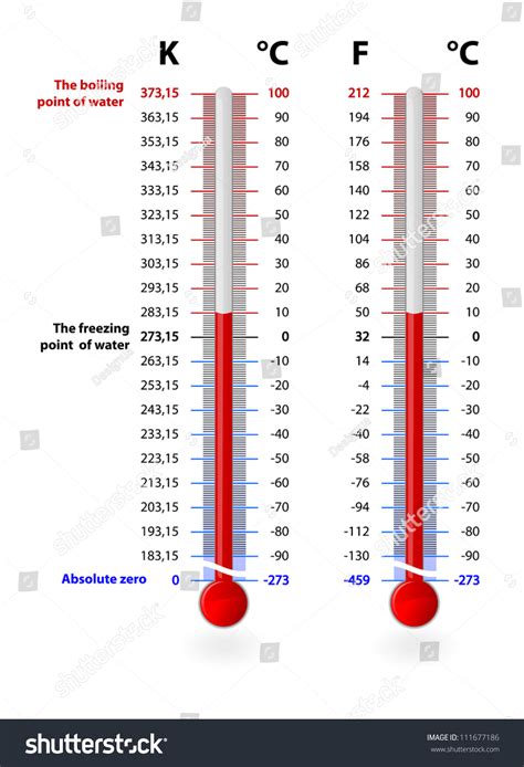 Fahrenheit Scale: