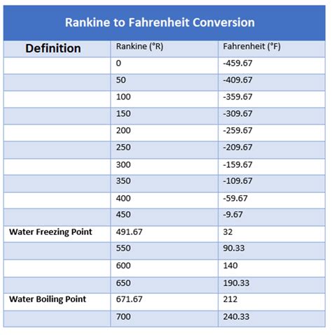 Fahrenheit to Rankin: A Comprehensive Guide for Temperature Conversion