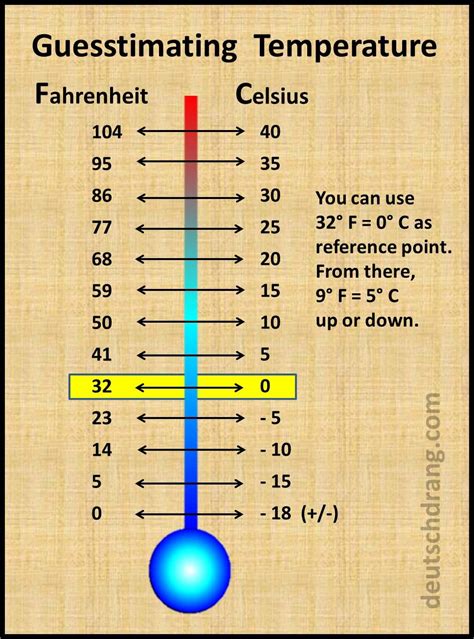 Fahrenheit vs. Centigrade: The Battle of the Thermometers