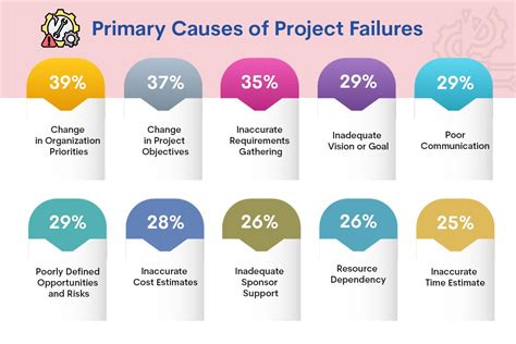 Failing to research the project: