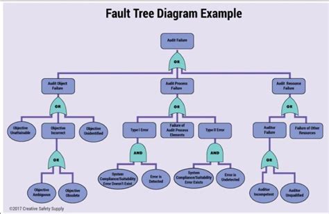 Failure Tree Analysis Template