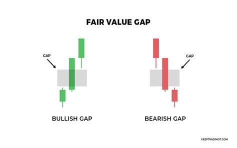 Fair Value Gaps (FVGs): A Comprehensive Guide to Trading the Market's Imbalances