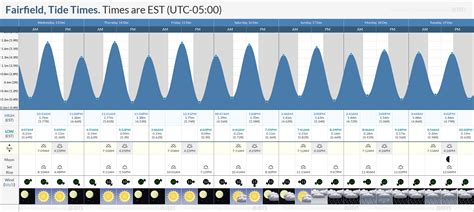 Fairfield Tide Chart