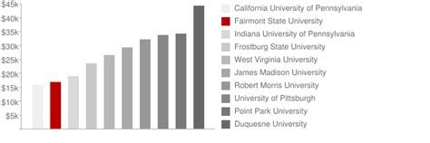 Fairmont State University Tuition: Everything You Need to Know