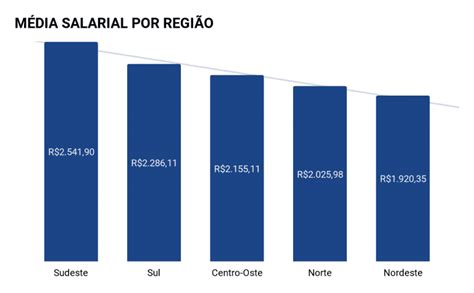 Faixa Salarial Média no Brasil