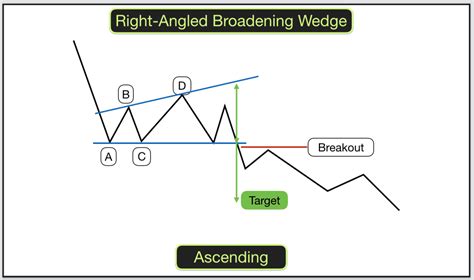 Falling Broadening Wedge Pattern Right Angled: A Comprehensive Guide