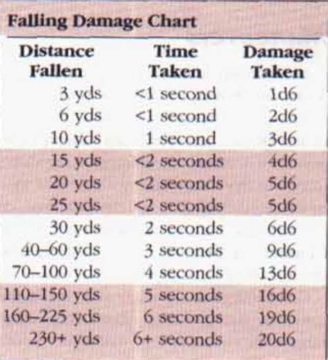 Falling Damage Calculation