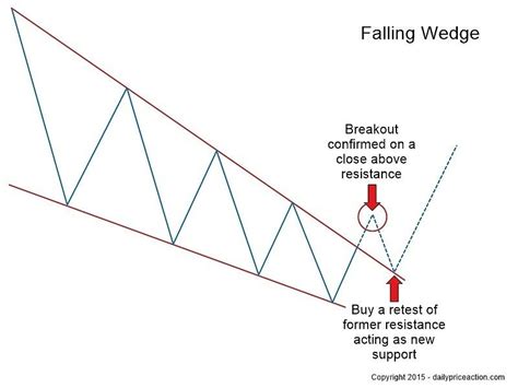 Falling Wedge Breakout and Retest: A Comprehensive Guide for Profitable Trading