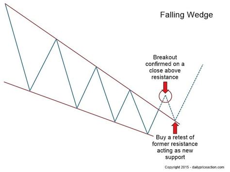 Falling Wedge Breakout and Retest: A Comprehensive Guide to This Profitable Pattern