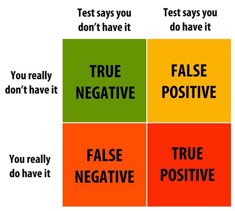 False Positives: