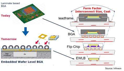 Fan-Out Wafer-Level Packaging Epub