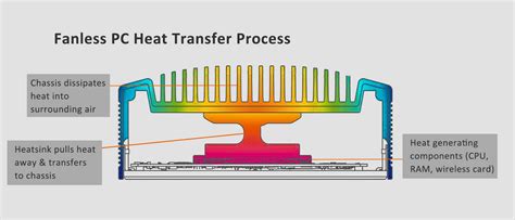 Fanless Design: