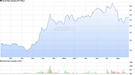 Fannie Mae Stock Performance