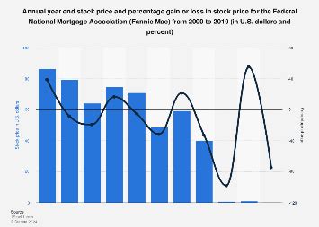 Fannie Mae Stock Price: A Comprehensive Analysis