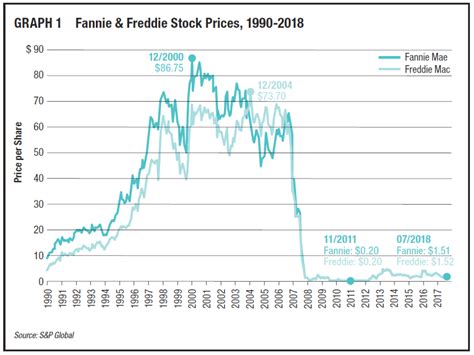 Fannie Mae Stock Price History