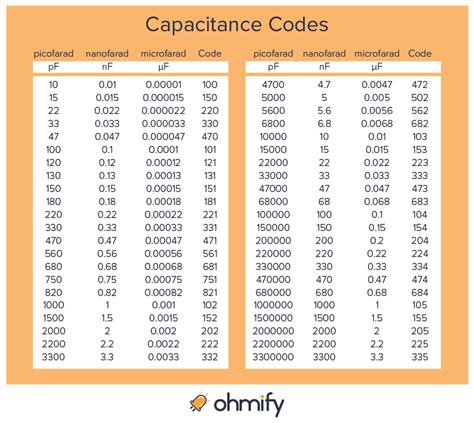 Farad Conversion Table: Your One-Stop Guide to Electrical Capacitance