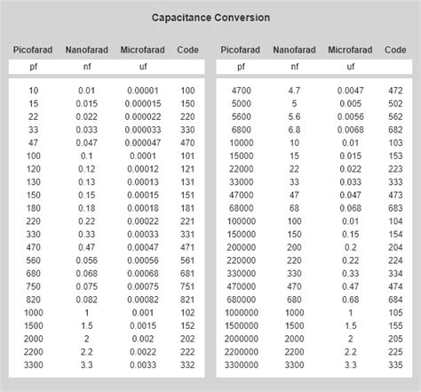 Farad Converter: 10,000-Character Guide to Capacitance Conversion