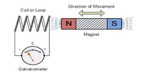 Faraday to C: Unleashing the Power of Electromagnetic Induction