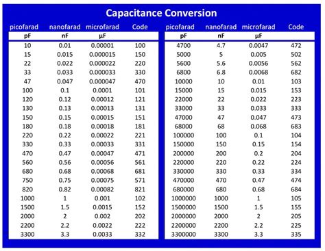 Farads to Picofarads: A Comprehensive Guide for Understanding Capacitance Conversion