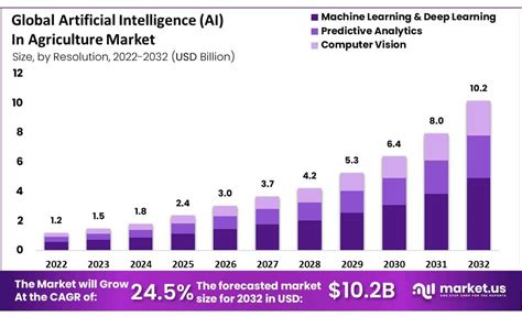 Farm Price Prediction: Unlocking the Future of Agriculture