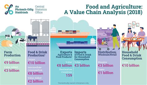 Farm Value Chains for Sustainable Growth and Development Reader