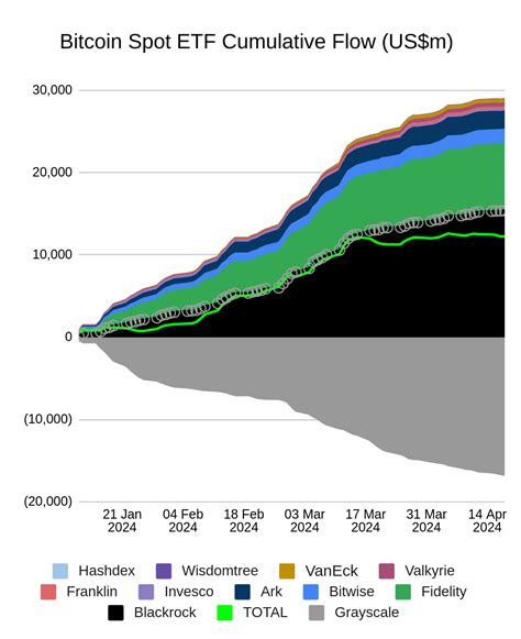 Farside Bitcoin ETF Flow: A $214 Million Influx