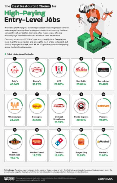 Fast Food Places That Pay the Most: A Comprehensive Guide to High-Paying Fast Food Jobs
