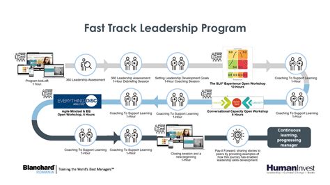 Fast Track Leadership Reader